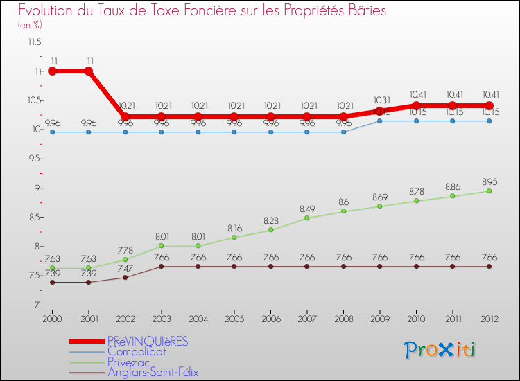 Evolution du taux de la taxe foncière sur le bati pour PRéVINQUIèRES et les communes proches de 2000 à 2012 Comparaison des taux de taxe foncière sur le bati pour PRéVINQUIèRES et les communes voisines de 2000 à 2012