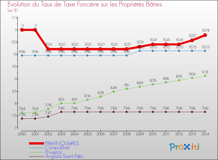 Evolution du taux de la taxe foncière sur le bati pour PRéVINQUIèRES et les communes proches de 2000 à 2014 Comparaison des taux de taxe foncière sur le bati pour PRéVINQUIèRES et les communes voisines de 2000 à 2014