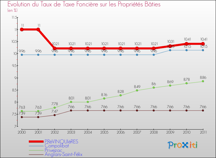 Evolution du taux de la taxe foncière sur le bati pour PRéVINQUIèRES et les communes proches Comparaison des taux de taxe foncière sur le bati pour PRéVINQUIèRES et les communes voisines