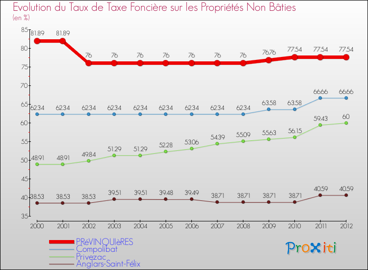 Evolution du taux de la taxe foncière sur les immeubles et terrains non batis pour PRéVINQUIèRES et les communes proches de 2000 à 2012 Comparaison des taux de la taxe foncière sur les immeubles et terrains non batis pour PRéVINQUIèRES et les communes voisines de 2000 à 2012