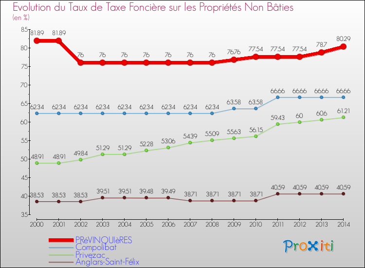 Evolution du taux de la taxe foncière sur les immeubles et terrains non batis pour PRéVINQUIèRES et les communes proches de 2000 à 2014 Comparaison des taux de la taxe foncière sur les immeubles et terrains non batis pour PRéVINQUIèRES et les communes voisines de 2000 à 2014