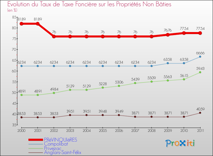 Evolution du taux de la taxe foncière sur les immeubles et terrains non batis pour PRéVINQUIèRES et les communes proches Comparaison des taux de la taxe foncière sur les immeubles et terrains non batis pour PRéVINQUIèRES et les communes voisines