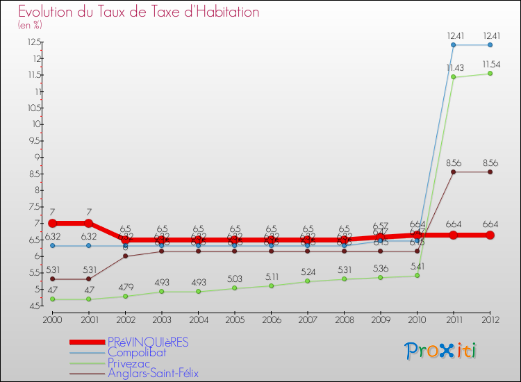 Evolution du taux de la taxe d'habitation pour PRéVINQUIèRES et les communes proches Comparaison des taux de la taxe d'habitation pour PRéVINQUIèRES et les communes voisines