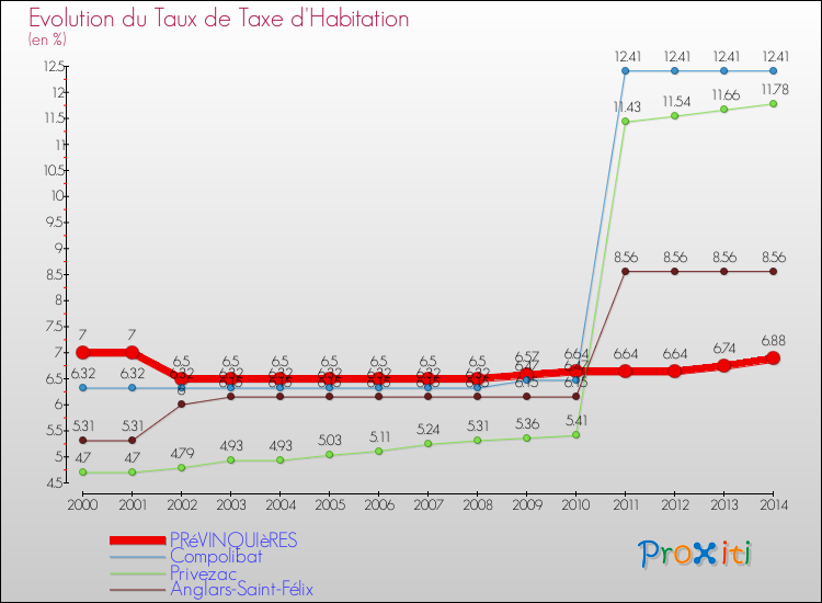 Evolution du taux de la taxe d'habitation pour PRéVINQUIèRES et les communes proches de 2000 à 2014 Comparaison des taux de la taxe d'habitation pour PRéVINQUIèRES et les communes voisines de 2000 à 2014