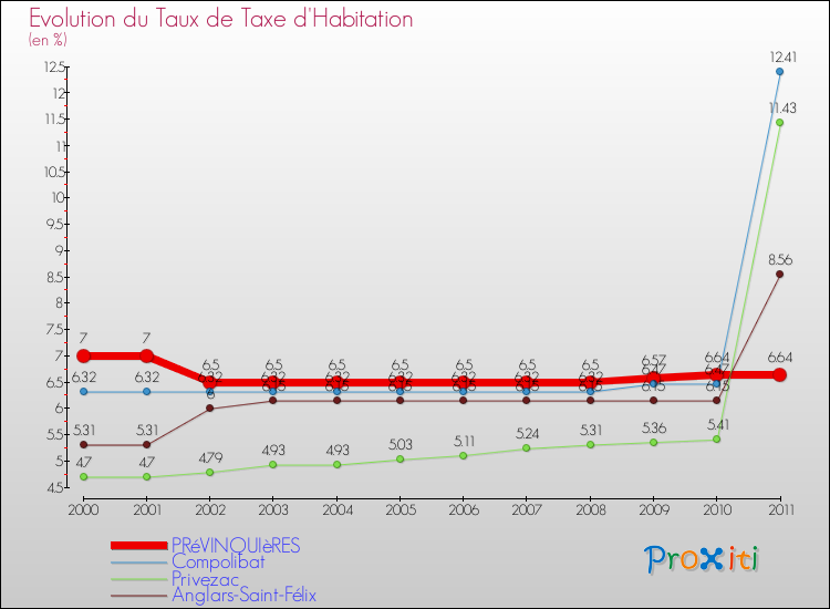 Evolution du taux de la taxe d'habitation pour PRéVINQUIèRES et les communes proches Comparaison des taux de la taxe d'habitation pour PRéVINQUIèRES et les communes voisines