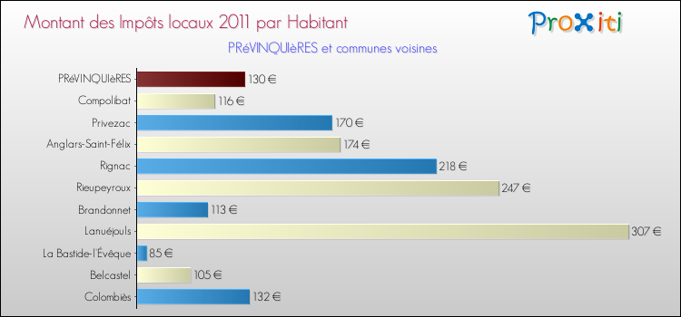 Montant des impôts locaux par Habitant pour PRéVINQUIèRES et les communes proches Comparaison des impôts locaux par habitant pour PRéVINQUIèRES et les communes voisines