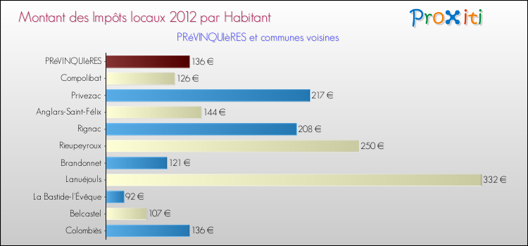 Montant des impôts locaux par Habitant pour PRéVINQUIèRES et les communes proches Comparaison des impôts locaux par habitant pour PRéVINQUIèRES et les communes voisines