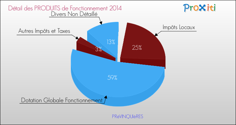 Décomposition du Budget de Fonctionnement 2014 de la commune de PRéVINQUIèRES Budget de Fonctionnement 2014 pour la commune de PRéVINQUIèRES