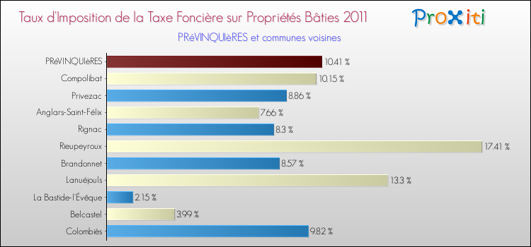 Taux d'imposition de la taxe foncière sur le bati 2011 pour PRéVINQUIèRES et les communes proches Comparaison des taux d'imposition de la taxe foncière sur le bati 2011 pour PRéVINQUIèRES et les communes voisines