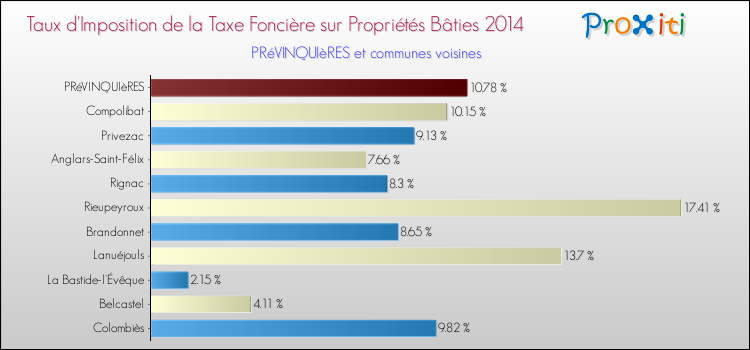 Taux d'imposition de la taxe foncière sur le bati 2014 pour PRéVINQUIèRES et les communes proches Comparaison des taux d'imposition de la taxe foncière sur le bati 2014 pour PRéVINQUIèRES et les communes voisines