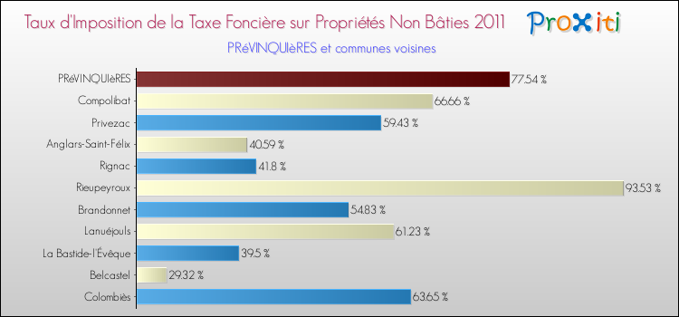 Taux d'imposition de la taxe foncière sur les immeubles et terrains non batis 2011 pour PRéVINQUIèRES et les communes proches Comparaison des taux d'imposition de la taxe foncière sur les immeubles et terrains non batis 2011 pour PRéVINQUIèRES et les communes voisines