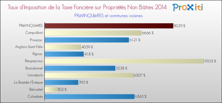 Taux d'imposition de la taxe foncière sur les immeubles et terrains non batis 2014 pour PRéVINQUIèRES et les communes proches Comparaison des taux d'imposition de la taxe foncière sur les immeubles et terrains non batis 2014 pour PRéVINQUIèRES et les communes voisines