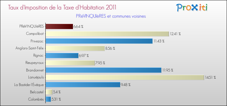 Taux d'imposition de la taxe d'habitation 2011 pour PRéVINQUIèRES et les communes proches Comparaison des taux d'imposition de la taxe d'habitation 2011 pour PRéVINQUIèRES et les communes voisines