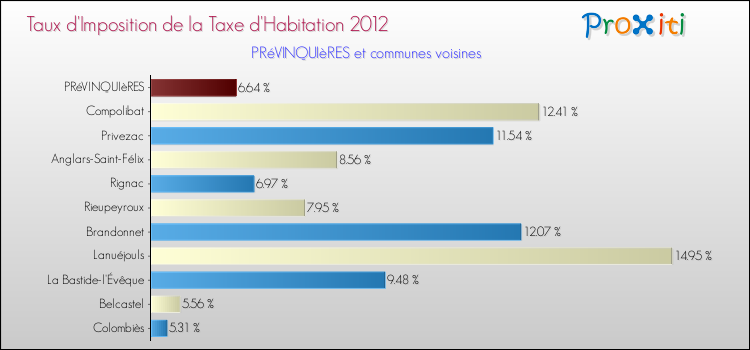 Taux d'imposition de la taxe d'habitation 2012 pour PRéVINQUIèRES et les communes proches Comparaison des taux d'imposition de la taxe d'habitation 2012 pour PRéVINQUIèRES et les communes voisines