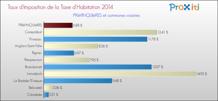 Taux d'imposition de la taxe d'habitation 2014 pour PRéVINQUIèRES et les communes proches Comparaison des taux d'imposition de la taxe d'habitation 2014 pour PRéVINQUIèRES et les communes voisines