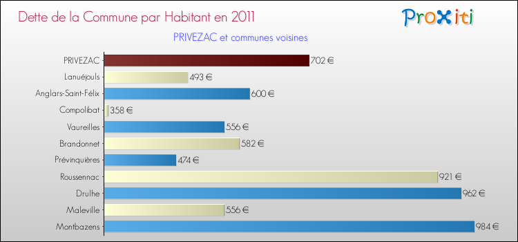 Dette par habitant de la commune en 2011 pour PRIVEZAC et les communes proches Comparaison de la dette par habitant de la commune en 2011 pour PRIVEZAC et les communes voisines