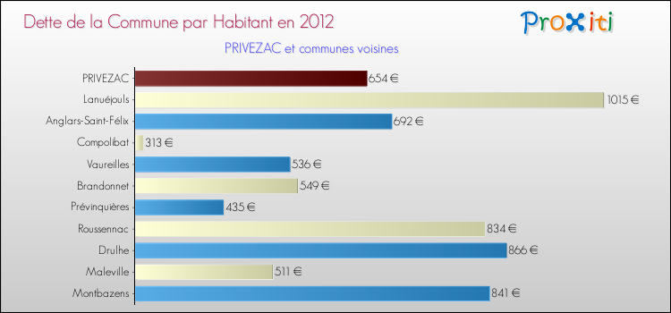 Dette par habitant de la commune en 2012 pour PRIVEZAC et les communes proches Comparaison de la dette par habitant de la commune en 2012 pour PRIVEZAC et les communes voisines