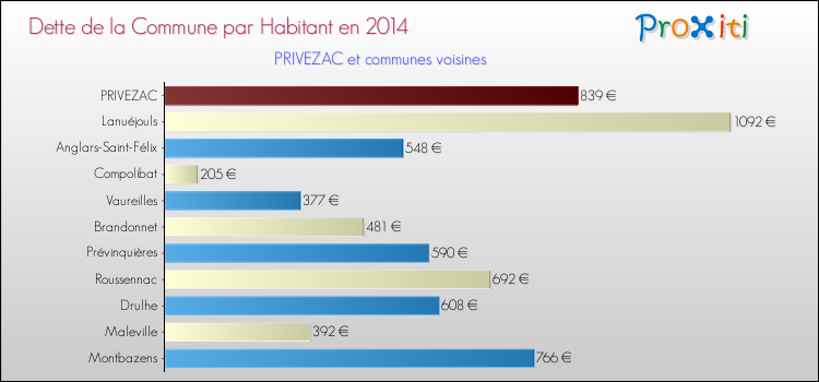 Dette par habitant de la commune en 2014 pour PRIVEZAC et les communes proches Comparaison de la dette par habitant de la commune en 2014 pour PRIVEZAC et les communes voisines