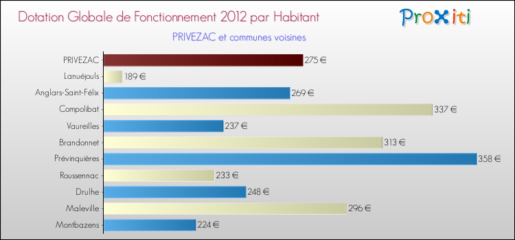 Montant des dotations globales de fonctionnement DGF par Habitant pour PRIVEZAC et les communes proches Comparaison des des dotations globales de fonctionnement DGF par habitant pour PRIVEZAC et les communes voisines