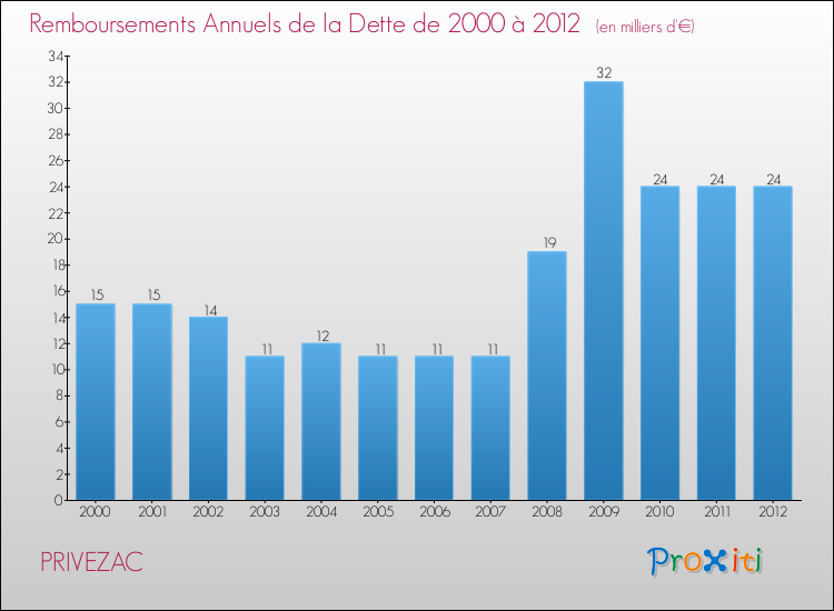 Evolution de l'annuité de la dette pour la commune de PRIVEZAC de 2000 à 2012 Annuités de la dette pour PRIVEZAC de 2000 à 2012