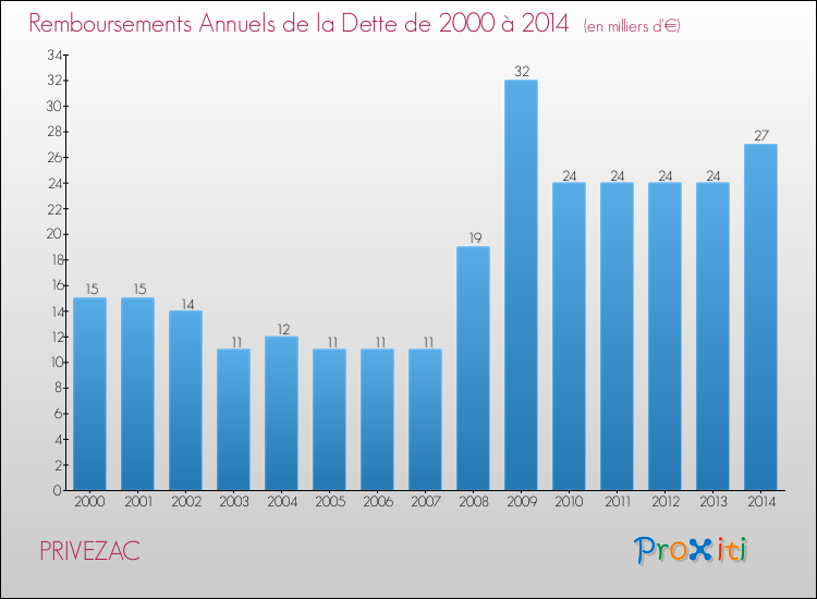 Evolution de l'annuité de la dette pour la commune de PRIVEZAC de 2000 à 2014 Annuités de la dette pour PRIVEZAC de 2000 à 2014
