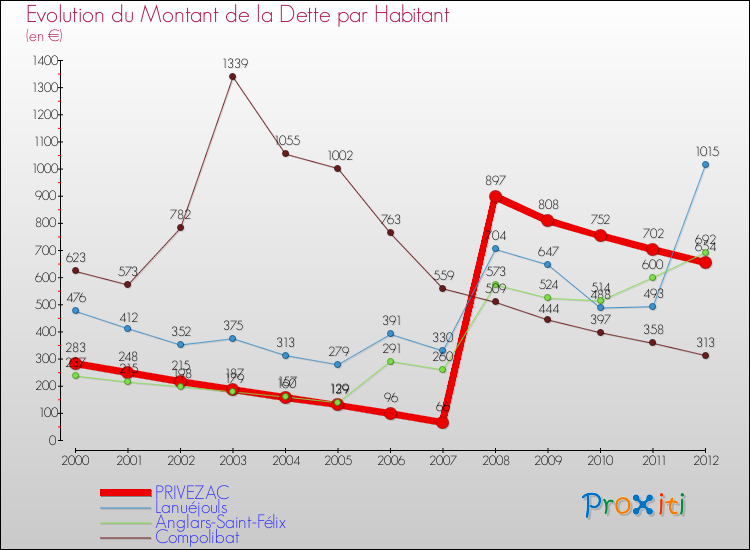 Evolution de la dette par habitant pour la commune de PRIVEZAC et les communes proches de 2000 à 2012 Comparaison de la dette par habitant pour PRIVEZAC et les communes voisines de 2000 à 2012