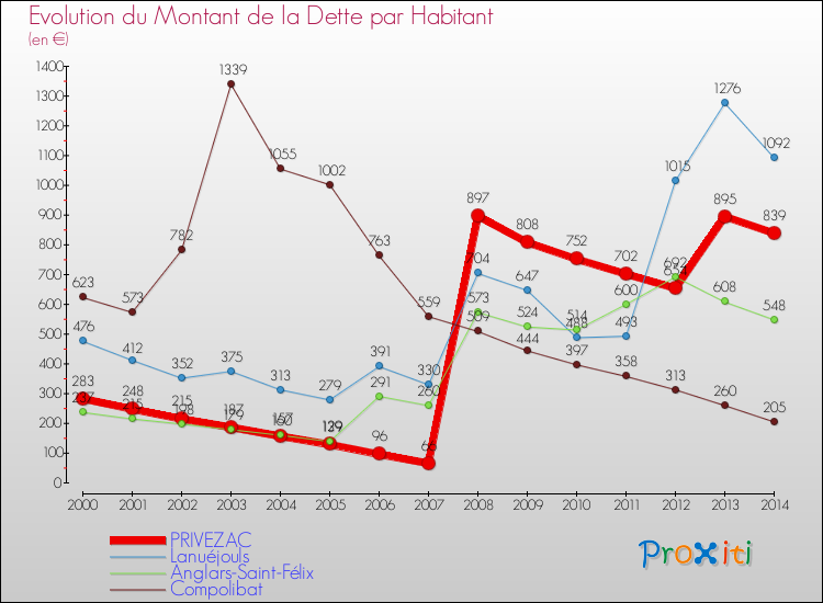 Evolution de la dette par habitant pour la commune de PRIVEZAC et les communes proches de 2000 à 2014 Comparaison de la dette par habitant pour PRIVEZAC et les communes voisines de 2000 à 2014