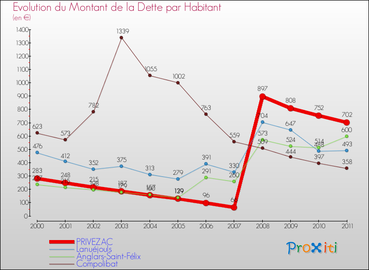 Evolution de la dette par habitant pour la commune de PRIVEZAC et les communes proches Comparaison de la dette par habitant pour PRIVEZAC et les communes voisines