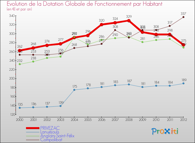 Evolution et montant de la dotation globale de fonctionnement par Habitant pour PRIVEZAC et les communes proches Comparaison des dotations globales de fonctionnement par habitant pour PRIVEZAC et les communes voisines