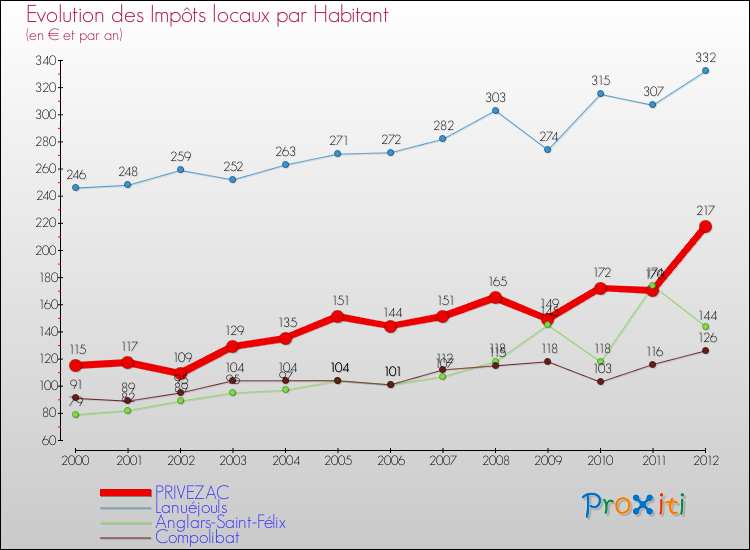 Evolution et montant des impôts locaux par Habitant pour PRIVEZAC et les communes proches Comparaison des impôts locaux par habitant pour PRIVEZAC et les communes voisines