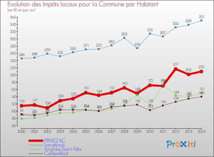 Evolution et montant des impôts locaux par Habitant pour PRIVEZAC et les communes proches de 2000 à 2014 Comparaison des impôts locaux par habitant pour PRIVEZAC et les communes voisines de 2000 à 2014