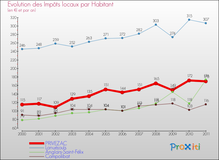 Evolution et montant des impôts locaux par Habitant pour PRIVEZAC et les communes proches Comparaison des impôts locaux par habitant pour PRIVEZAC et les communes voisines