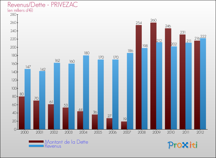 Evolution comparée de la dette et des revenus pour la commune de PRIVEZAC de 2000 à 2012 Comparaison de la dette et des revenus pour PRIVEZAC de 2000 à 2012
