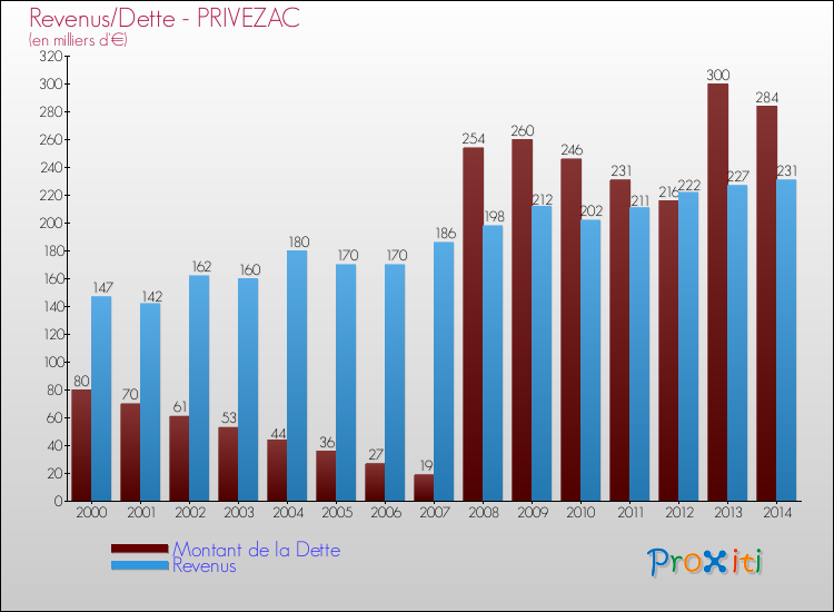 Evolution comparée de la dette et des revenus pour la commune de PRIVEZAC de 2000 à 2014 Comparaison de la dette et des revenus pour PRIVEZAC de 2000 à 2014