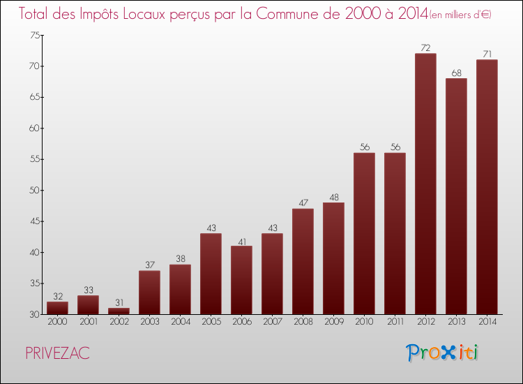 Evolution des Impôts Locaux pour la commune de PRIVEZAC de 2000 à 2014 Evolution des Impôts Locaux pour PRIVEZAC de 2000 à 2014