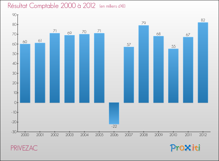 Evolution du résultat comptable pour la commune de PRIVEZAC de 2000 à 2012 Evolution du résultat comptable pour PRIVEZAC de 2000 à 2012