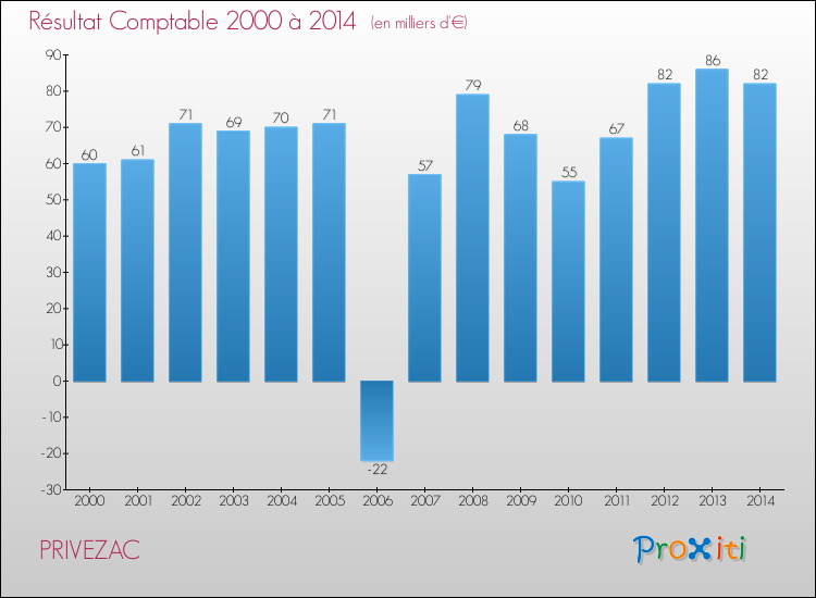 Evolution du résultat comptable pour la commune de PRIVEZAC de 2000 à 2014 Evolution du résultat comptable pour PRIVEZAC de 2000 à 2014