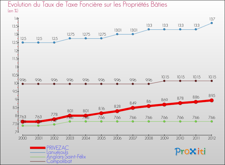Evolution du taux de la taxe foncière sur le bati pour PRIVEZAC et les communes proches de 2000 à 2012 Comparaison des taux de taxe foncière sur le bati pour PRIVEZAC et les communes voisines de 2000 à 2012