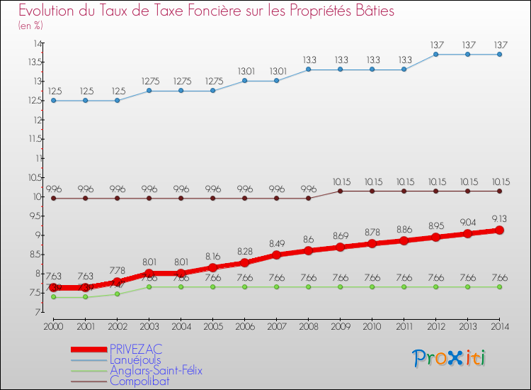 Evolution du taux de la taxe foncière sur le bati pour PRIVEZAC et les communes proches de 2000 à 2014 Comparaison des taux de taxe foncière sur le bati pour PRIVEZAC et les communes voisines de 2000 à 2014