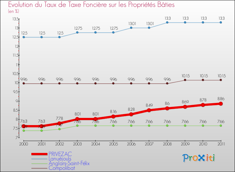 Evolution du taux de la taxe foncière sur le bati pour PRIVEZAC et les communes proches Comparaison des taux de taxe foncière sur le bati pour PRIVEZAC et les communes voisines