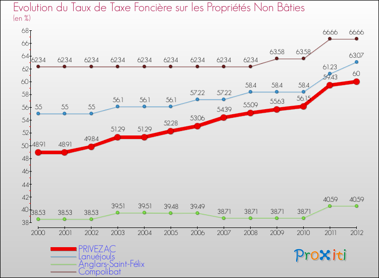 Evolution du taux de la taxe foncière sur les immeubles et terrains non batis pour PRIVEZAC et les communes proches de 2000 à 2012 Comparaison des taux de la taxe foncière sur les immeubles et terrains non batis pour PRIVEZAC et les communes voisines de 2000 à 2012