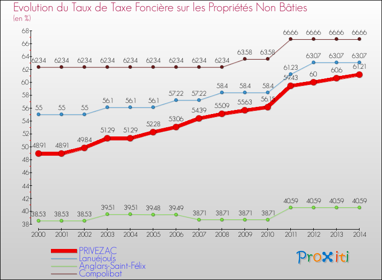 Evolution du taux de la taxe foncière sur les immeubles et terrains non batis pour PRIVEZAC et les communes proches de 2000 à 2014 Comparaison des taux de la taxe foncière sur les immeubles et terrains non batis pour PRIVEZAC et les communes voisines de 2000 à 2014