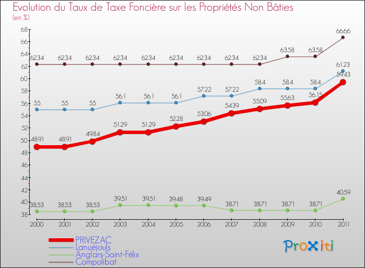 Evolution du taux de la taxe foncière sur les immeubles et terrains non batis pour PRIVEZAC et les communes proches Comparaison des taux de la taxe foncière sur les immeubles et terrains non batis pour PRIVEZAC et les communes voisines