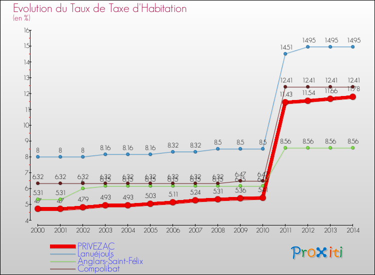 Evolution du taux de la taxe d'habitation pour PRIVEZAC et les communes proches de 2000 à 2014 Comparaison des taux de la taxe d'habitation pour PRIVEZAC et les communes voisines de 2000 à 2014