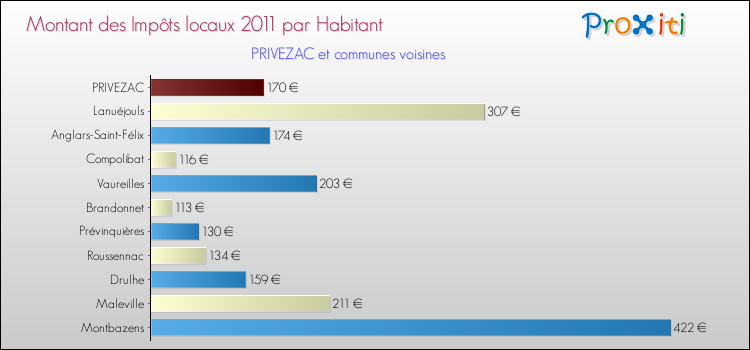 Montant des impôts locaux par Habitant pour PRIVEZAC et les communes proches Comparaison des impôts locaux par habitant pour PRIVEZAC et les communes voisines