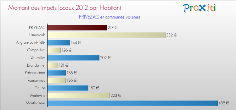 Montant des impôts locaux par Habitant pour PRIVEZAC et les communes proches Comparaison des impôts locaux par habitant pour PRIVEZAC et les communes voisines