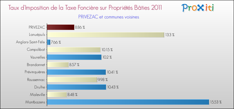 Taux d'imposition de la taxe foncière sur le bati 2011 pour PRIVEZAC et les communes proches Comparaison des taux d'imposition de la taxe foncière sur le bati 2011 pour PRIVEZAC et les communes voisines