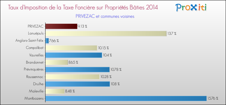 Taux d'imposition de la taxe foncière sur le bati 2014 pour PRIVEZAC et les communes proches Comparaison des taux d'imposition de la taxe foncière sur le bati 2014 pour PRIVEZAC et les communes voisines
