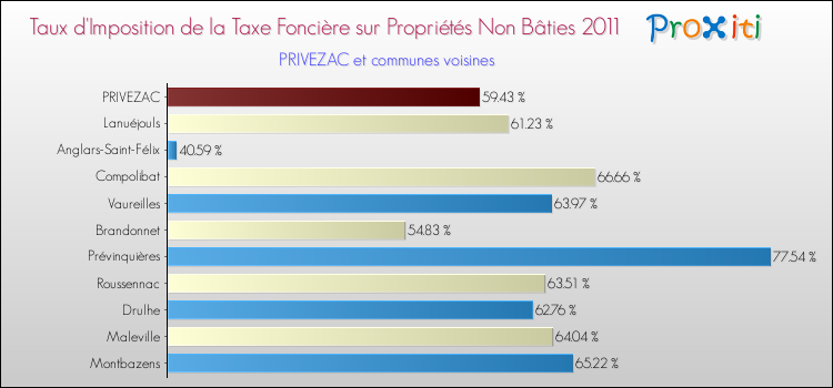 Taux d'imposition de la taxe foncière sur les immeubles et terrains non batis 2011 pour PRIVEZAC et les communes proches Comparaison des taux d'imposition de la taxe foncière sur les immeubles et terrains non batis 2011 pour PRIVEZAC et les communes voisines