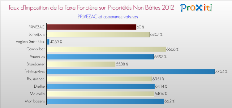 Taux d'imposition de la taxe foncière sur les immeubles et terrains non batis 2012 pour PRIVEZAC et les communes proches Comparaison des taux d'imposition de la taxe foncière sur les immeubles et terrains non batis 2012 pour PRIVEZAC et les communes voisines